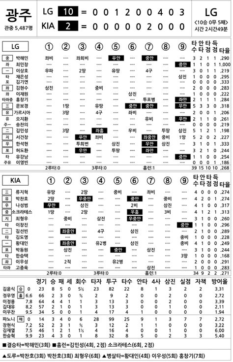 2022 Kbo리그 기록실 Lg Vs Kia 10월 5일 스포츠조선