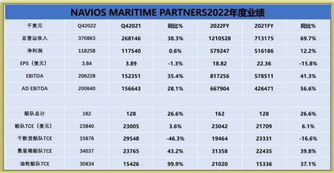 拥有176艘船的多元化船东navios Partners去年净利5792亿美元丨航运界载重租金同比增长