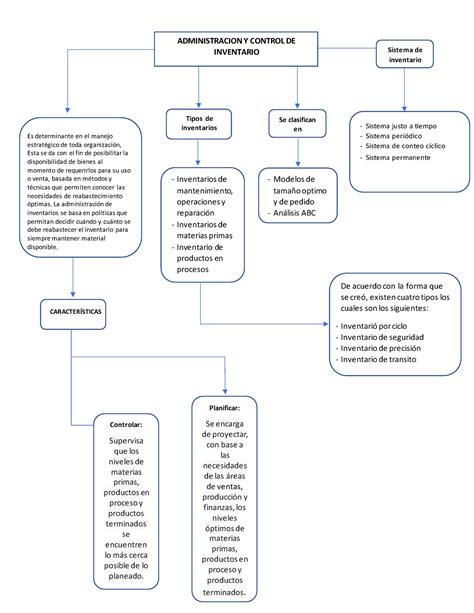 Mapa Conceptual Administracion Y Control De Inventario Sistema De