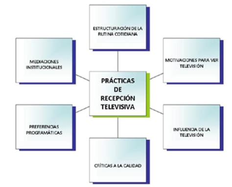 Pr Cticas De Recepci N Televisiva En Estudiantes De Ense Anza Media De