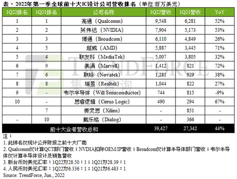 2022年第一季度全球前十大半导体ic设计公司排名：amd收购赛灵思后超越联发科，上海韦尔半导体首次进入前十财经头条