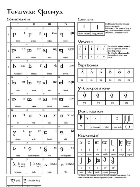 Tengwar Quenya Quicksheet | PDF