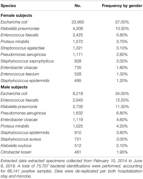 Frontiers Deciphering The Urinary Microbiota Repertoire By