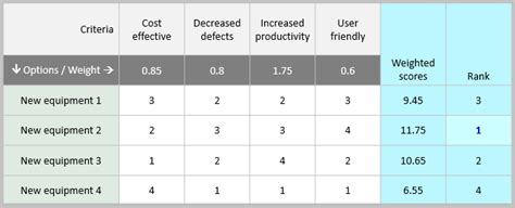 Six Sigma Prioritization Matrix Template