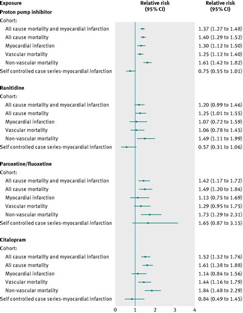 Association Between Proton Pump Inhibitors Ranitidine Download