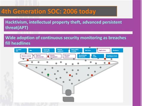 An Introduction To Soc Security Operation Center Ppt