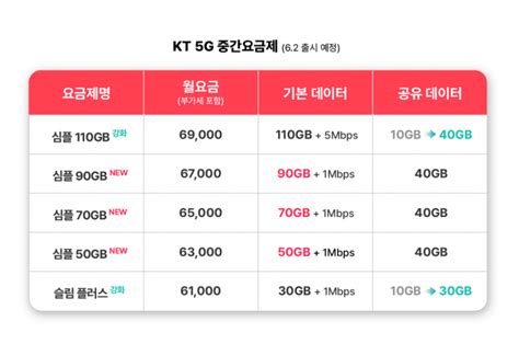 Kt도 5g 신규요금제 출시 통신료 인하 압박은 지속 서울경제