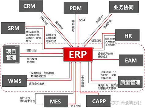 Erp，mes，plm，crm，scm等13个主要工业软件及常用工业软件概览 知乎