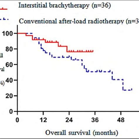 Progression Free Survival Curve Of Interstitial Brachytherapy And