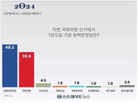 스트레이트뉴스 여론조사 정당지지도 초박빙 ‘민주 369 Vs 국힘 377 정치시사 에펨코리아