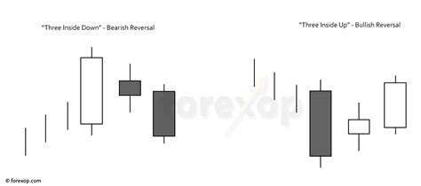 Three-Inside Trend Reversals and How to Trade Them