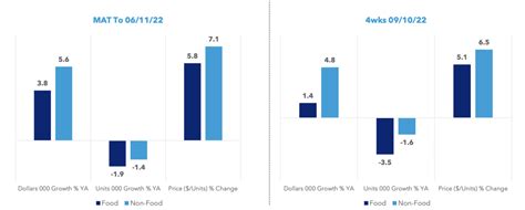 Iri Inflation Drives Growth In November Food Ticker