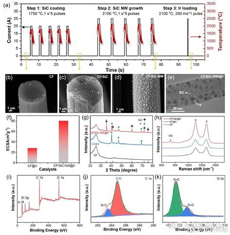 AFM纳米结构SiC在碳纤维上的瞬态和原位生长实现高耐久性催化 知乎