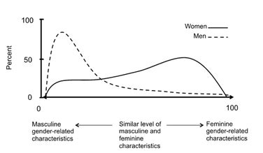 Sex Influences The Heart