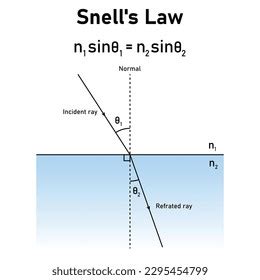 Snells Law Refraction Diagram Formula Stock Vector (Royalty Free ...