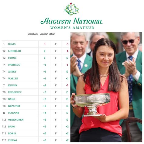 🌸Final: Anna Davis, 16-year-old WJGA player, wins Augusta National Women's Amateur (with ...