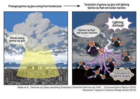 Thunderbolt Of Lightning Gamma Rays Exciting The University Of Tokyo