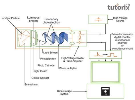 Scintillation Counter