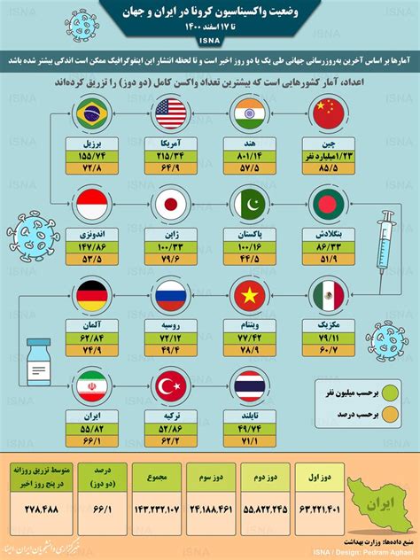 آخرین آمار میزان واکسیناسیون کرونا در کشورهای مختلف تا چهارشنبه ۱۸