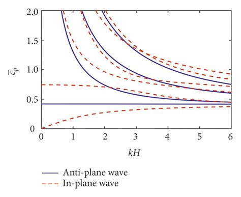 Dispersion Curves Of Guided Waves In The B F B Plate With The