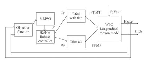 Control Block Diagram Of Wpc With Rcs Download Scientific Diagram