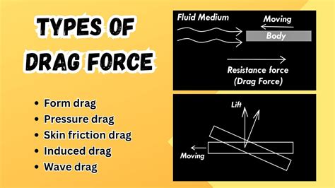 Types Of Drag Force Fluidmechanics Mechanicalengineering YouTube