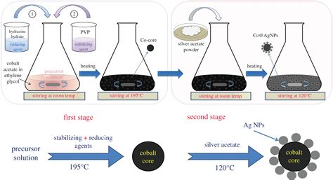 Synthesis And Characterization Of Silver Nanoparticle Decorated Cobalt