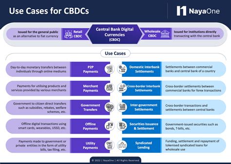 Cbdc Use Cases Shaping The Future Of Digital Currency