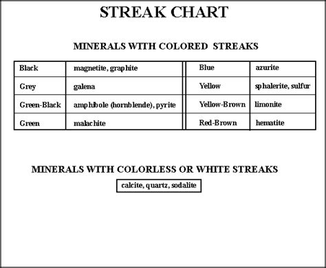 STREAK CHART