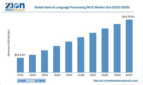 Natural Language Processing NLP Market Size Share And Outlook 2030