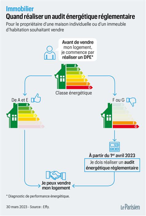 Passoires thermiques après le DPE voilà laudit énergétique