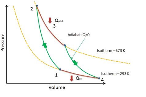 Carnot Cycle Pv Diagram