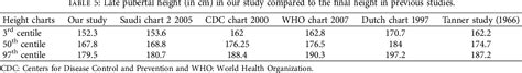 Table From Timing Of Puberty And Late Pubertal Height In Saudi