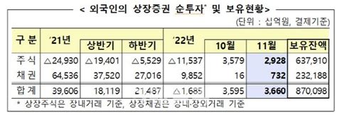 11월 외국인 국내 주식 3조원 순매수2개월 연속 사자 네이트 뉴스