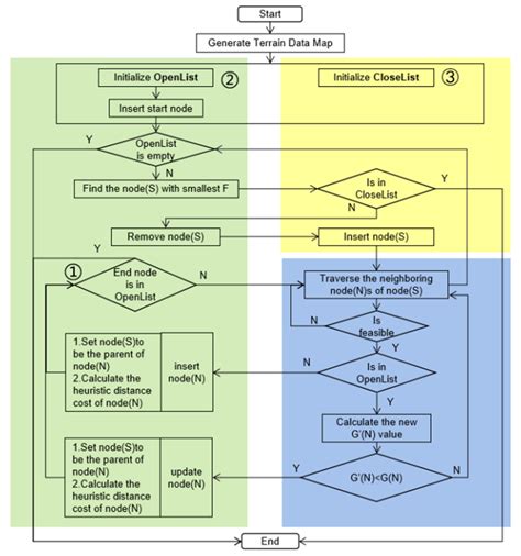 Ijgi Free Full Text Improved A Star Algorithm For Long Distance Off