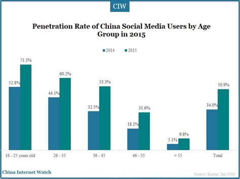 4815 Million Social Media Users In China In 2015 — China Internet Watch