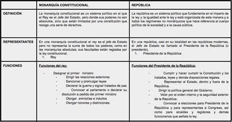 Reliza Un Cuadro Comparativo Sobre Los Diferentes Gobiernos De Este