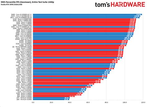 Cpu Benchmarks And Hierarchy 2021 Intel And Amd Processor Rankings And