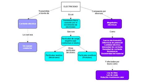 Mapa Conceptual Conceptos B Sicos Ppt