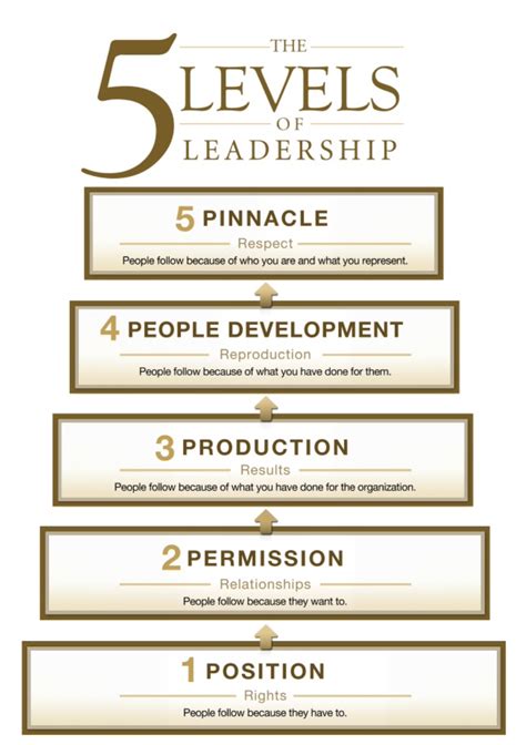 5 Levels Of Leadership Chick Fil A Fort Pierce