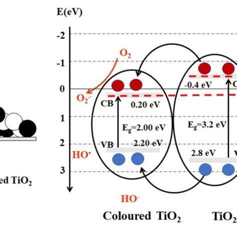 (PDF) Black TiO2 Synthesis by Chemical Reduction Methods for Photocatalysis Applications