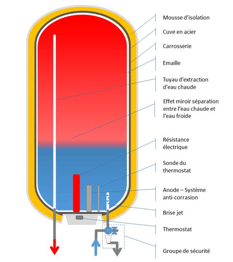 Fonctionnement Chauffe Eau Schema Chauffe Eau D Finition