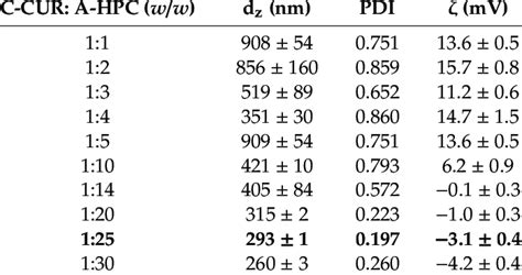 Mean Hydrodynamic Diameter D Z Polydispersity Index Pdi And Zeta