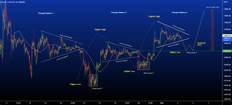 Btc Triangle Pattern Continuation Para Binance Btcusdt Por