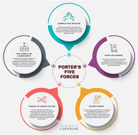 Michael Porter’s Five Forces - Strategy Capstone