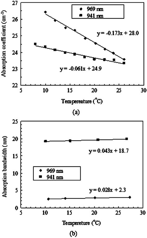 A Absorption Coefficient And B Bandwidth Of The 20 At Doped