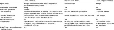 Difference Lichen Planus And Lichen Sclerosus