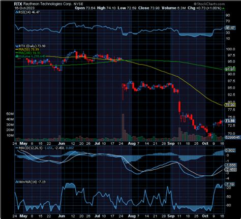 Chart Of The Day Rtx Corp Rtx Tradewins Daily