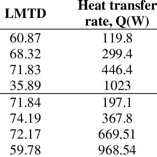 Output Performance Parameters Of The Conventional And Finned Tube Heat