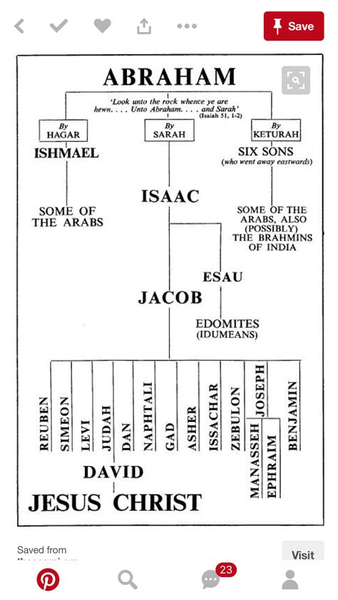 Abraham s lineage to jesus chart – Artofit